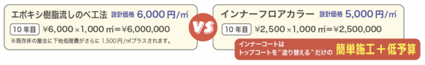 インナーフロア/ランニングコスト