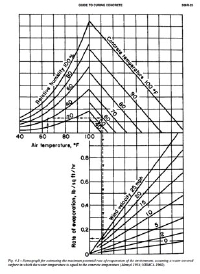 Guide to CURING Concrete Reported by ACI Committee 308